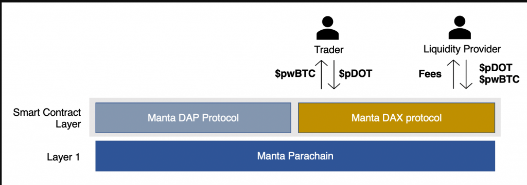 Trader giao dịch token private DOT của mình ($ pDOT) đổi lấy private wrapped BTC (pBTC). Ví dụ trên cũng minh họa LP kiếm được fee giao dịch trong việc cung cấp tính thanh khoản pool $ pDOT <> $ pwBTC.