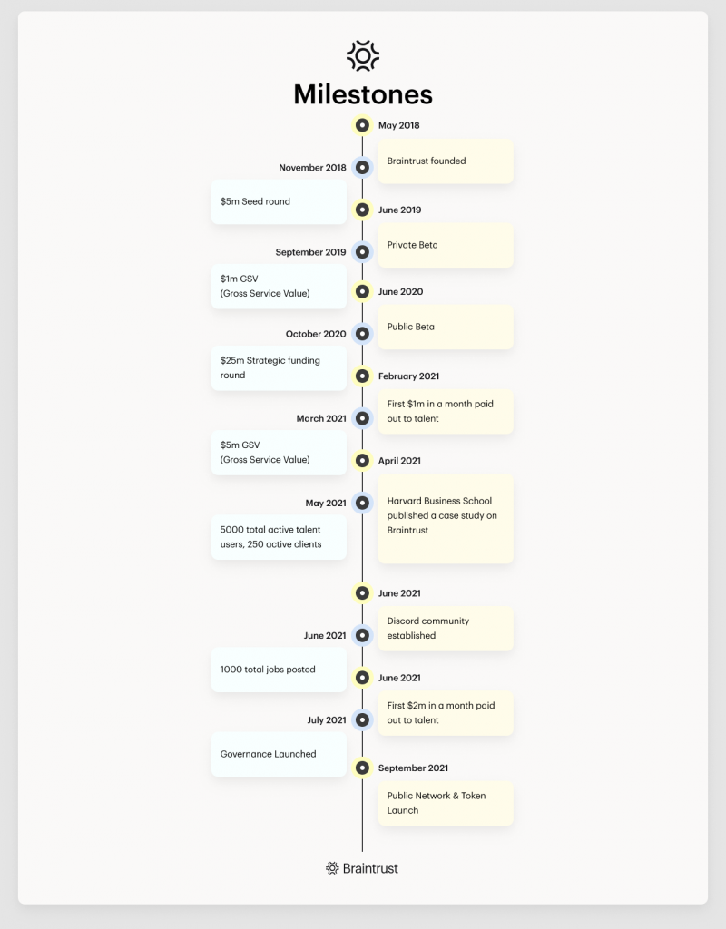 Roadmap của Braintrust