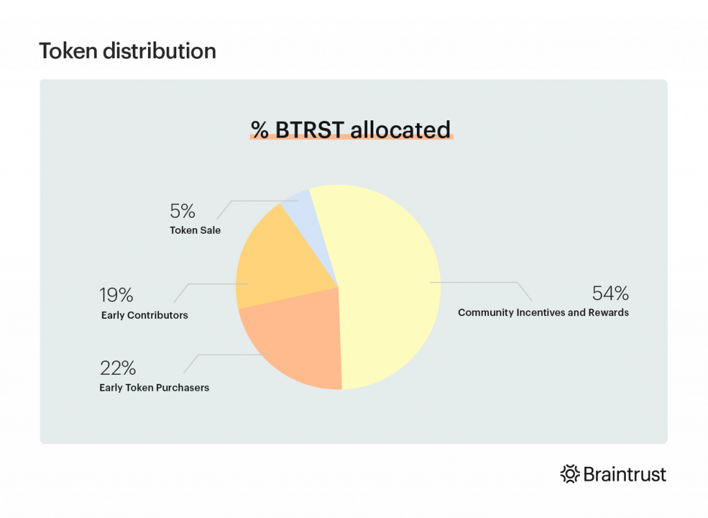 Lượng phân phối token BTRST