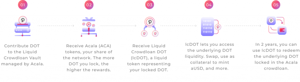 Với lcDOT, người dùng sẽ thực hiện theo một quy trình đơn giản để tham gia vào quỹ crowdloan trong khi vẫn duy trì quyền truy cập vào tính thanh khoản của họ: