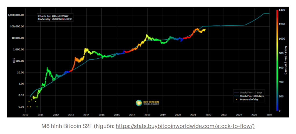 ĐỪNG NHÌN NGẮN HẠN  BITCOIN Vẫn Theo Stocktoflow tới 100K