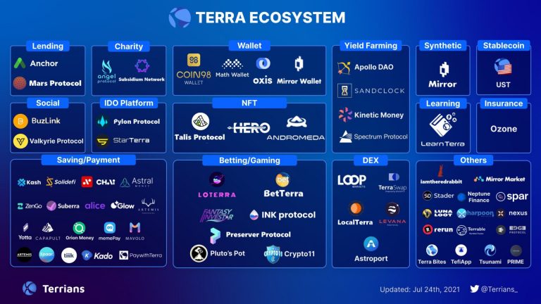 Tổng quan về hệ sinh thái Defi của Terra