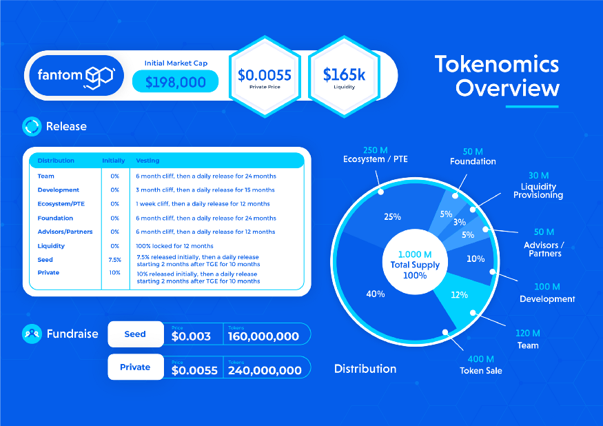 Lượng phân phối token fantomGo