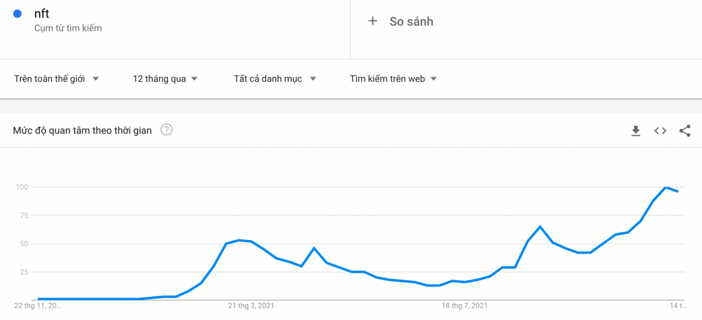 Lượng google search cho từ khoá "NFT"