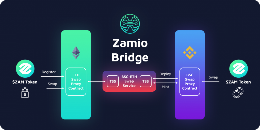 ZAM là token tiện ích như một cầu nối xuyên chuỗi giữa CeFi và Defi