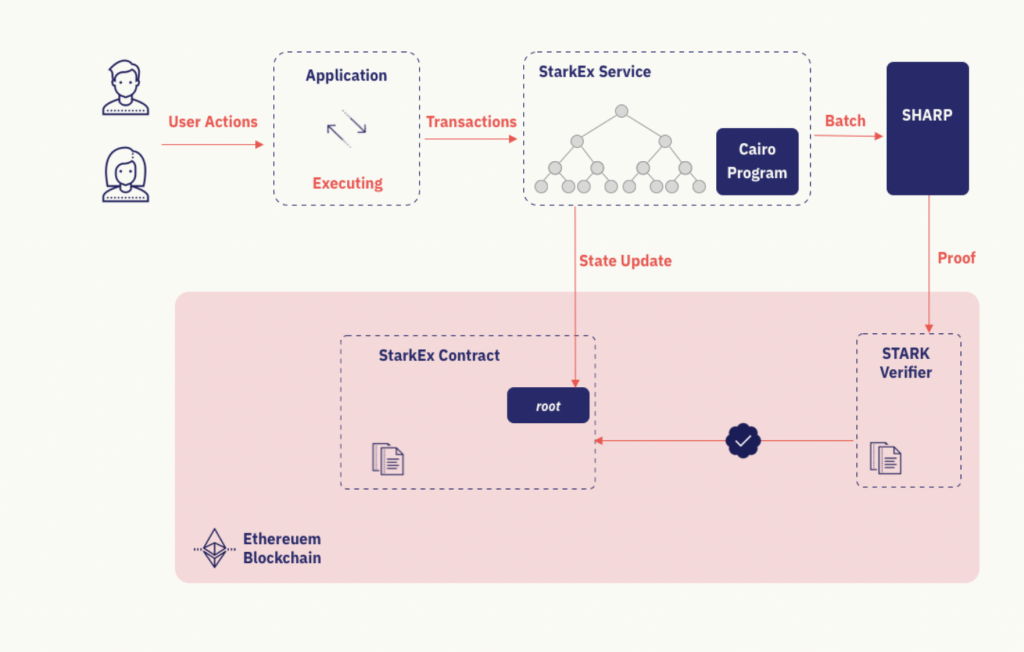 Sự phân chia kiến ​​trúc giữa Ethereum và công nghệ khác