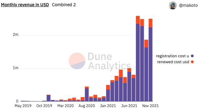 Doanh thu của Ethereum Name Service tăng mạnh trong năm 2021