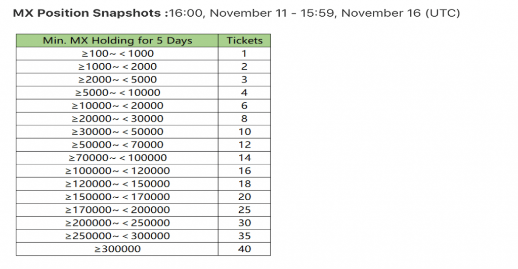 Số lượng nắm giữa MX tối thiểu để tham gia mua GENE