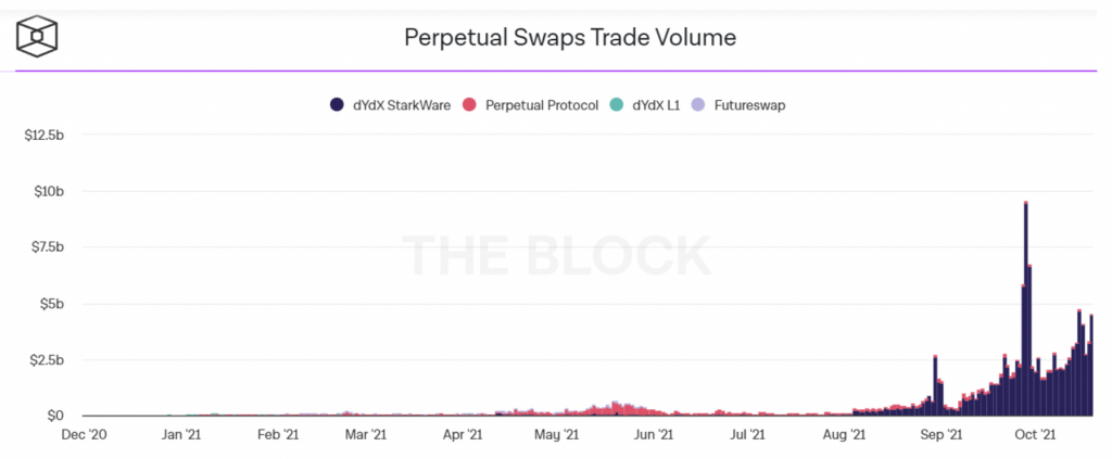 Khối lượng giao dịch swap Decentralized perpetual 