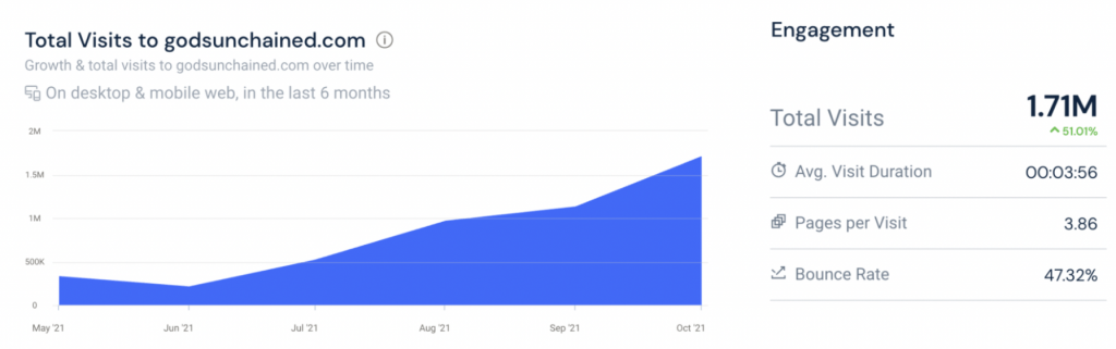 Lượng truy cập vào Gods Unchained trong 6 tháng qua