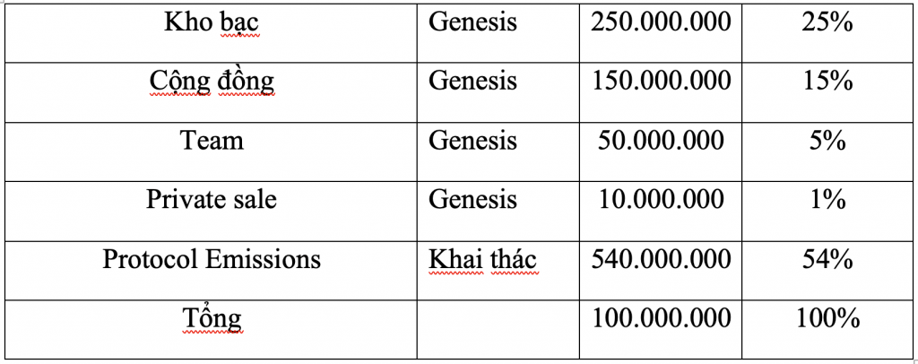 Lượng phân phối token Thorwallet
