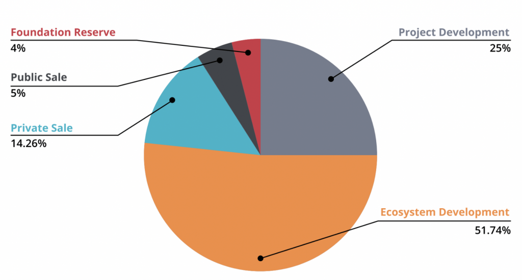 Lượng phân phối của dự án Immuatable X