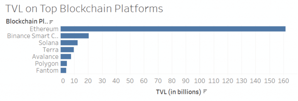 Lượng TVL trên các Blockchain