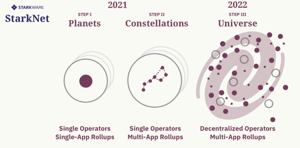 Starkware có kế hoạch chuyển tất cả các dApp Ethereum sang layer-2