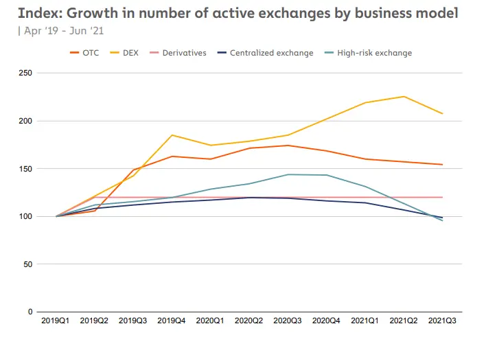 Sự phát triển của các sàn giao dịch tiền điện tử đang hoạt động 