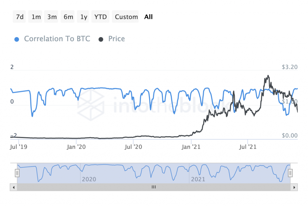 Đồ thị giá Cardano so với Bitcoin