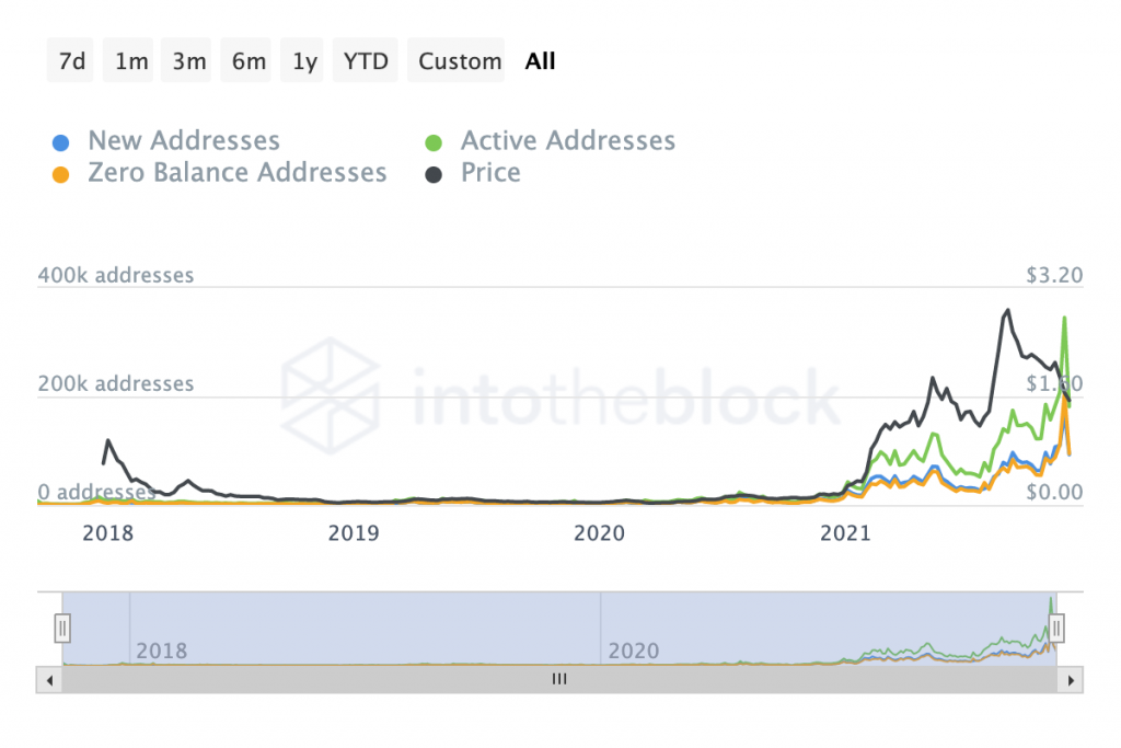 Địa chỉ ví hoạt động của Cardano giảm manh. Điều này thấy được tương lai Cardano hiện chưa rõ ràng