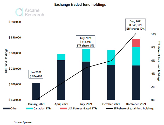 Dự đoán Bitcoin ETF sẽ giữ hơn 1 triệu BTC vào cuối năm 2022