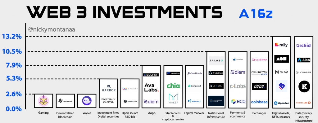 Danh mục đầu tư của A16z