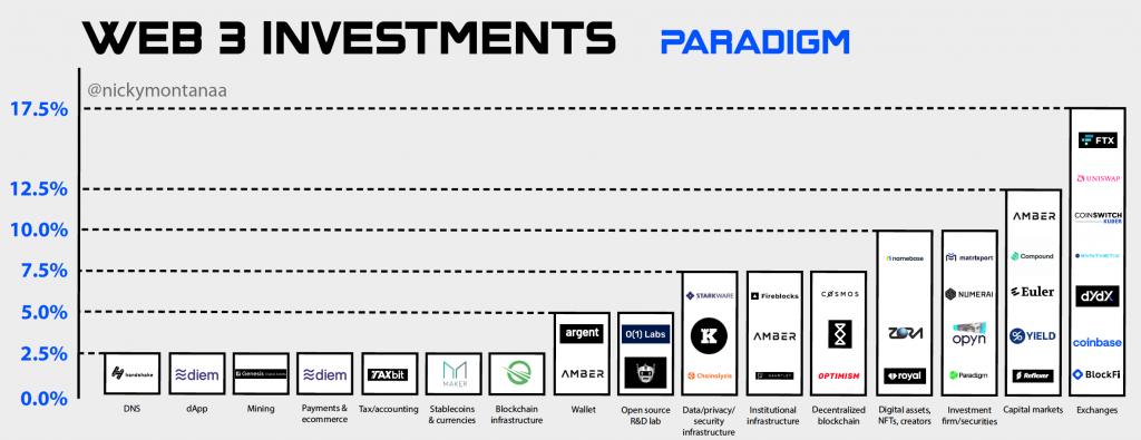 Danh mục đầu tư của quỹ Paradigm
