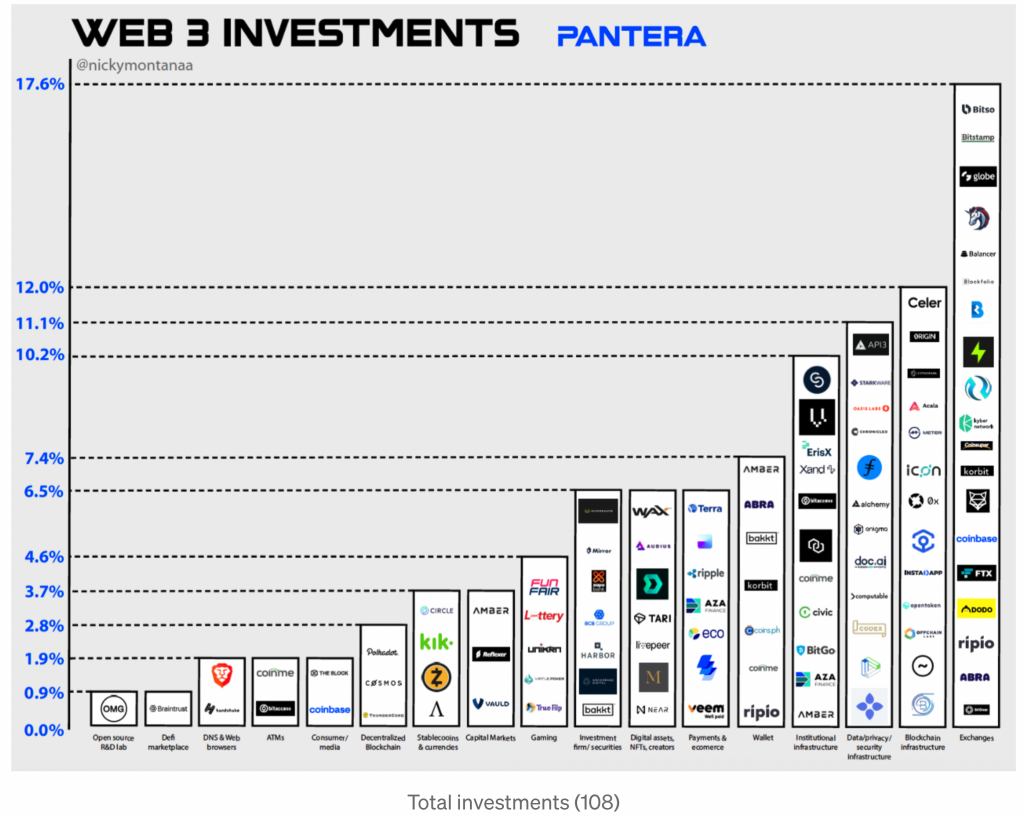 Danh mục đầu tư của quỹ Pantera