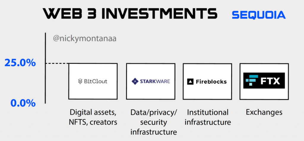 Danh mục đầu tư của quỹ Sequoia