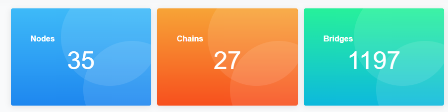 Số chains và node thay đổi sau khi Anyswap đổi thành Multichain
