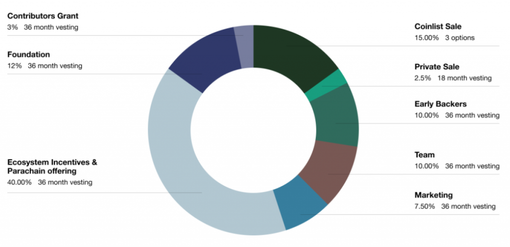 Lượng phân phối token CLV