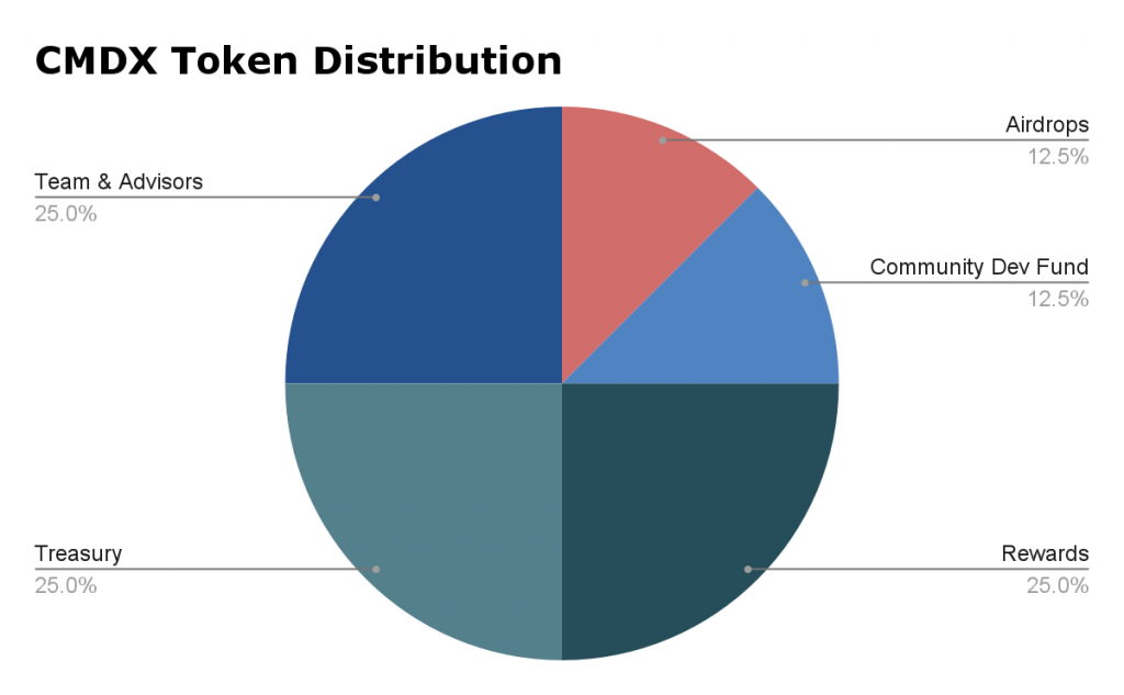 Lượng phân phối token CMDX của Comdex