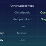 platypus-finance-khac-voi-stableswap-khac