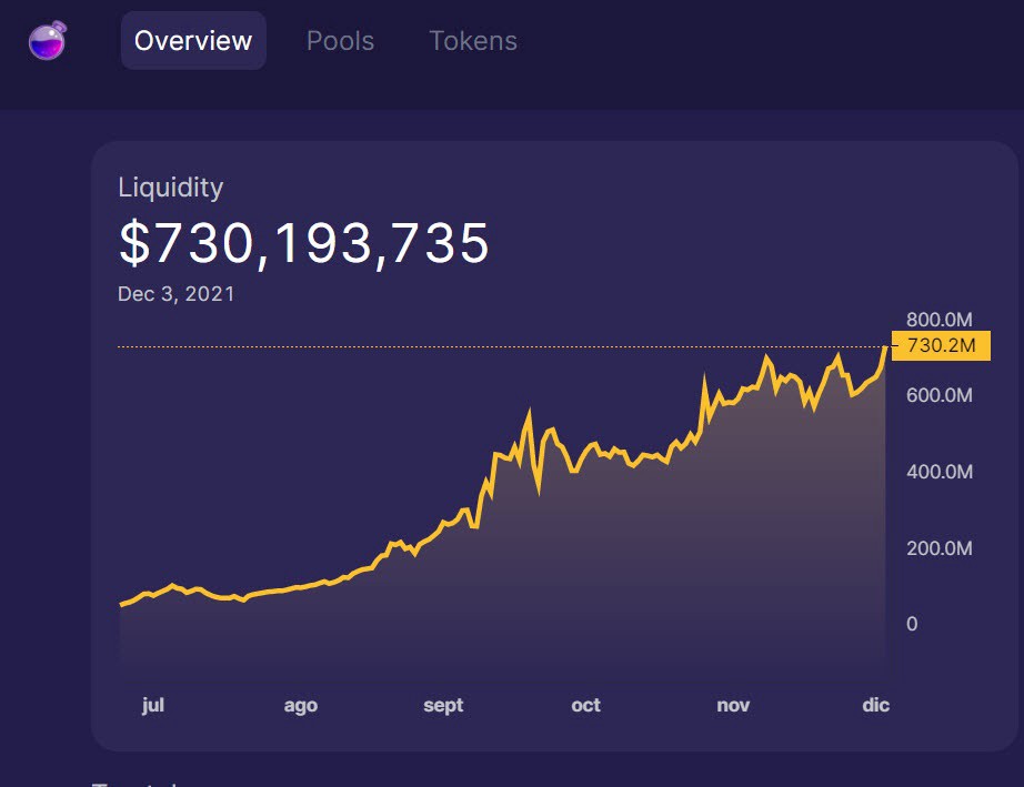 Mức liquidity của dự án Osmosis