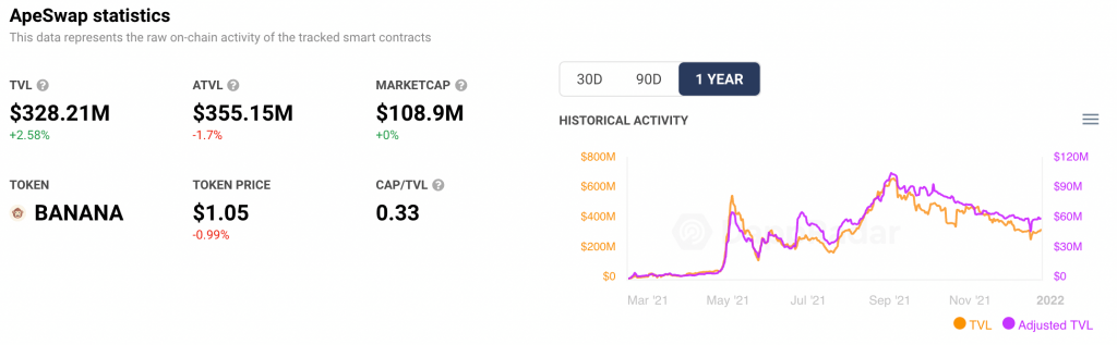 Thống kê dữ liệu hoạt động của ApeSwap