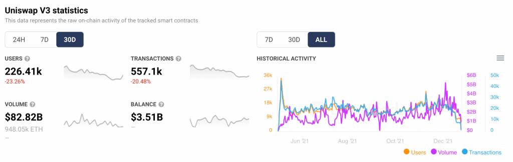 Thống kê dữ liệu hoạt động của Uniswap V3