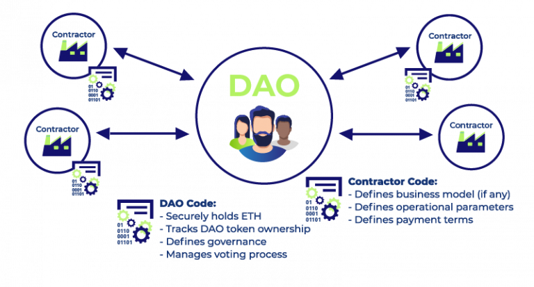 Tại sao bạn nên chú ý đến DAO