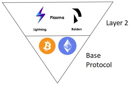Các giải pháp L2 được xây dựng dựa trên các blockchains nền tảng, được gọi là Layer 1 (Nguồn: ListedReserve.com)