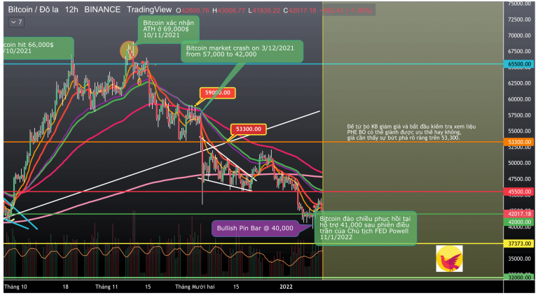 Bitcoin phục hồi nhẹ sau phiên điều trần của chủ tịch Powell 11/1/22