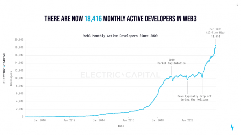 Báo cáo dữ liệu hoạt động của Developer năm 2021