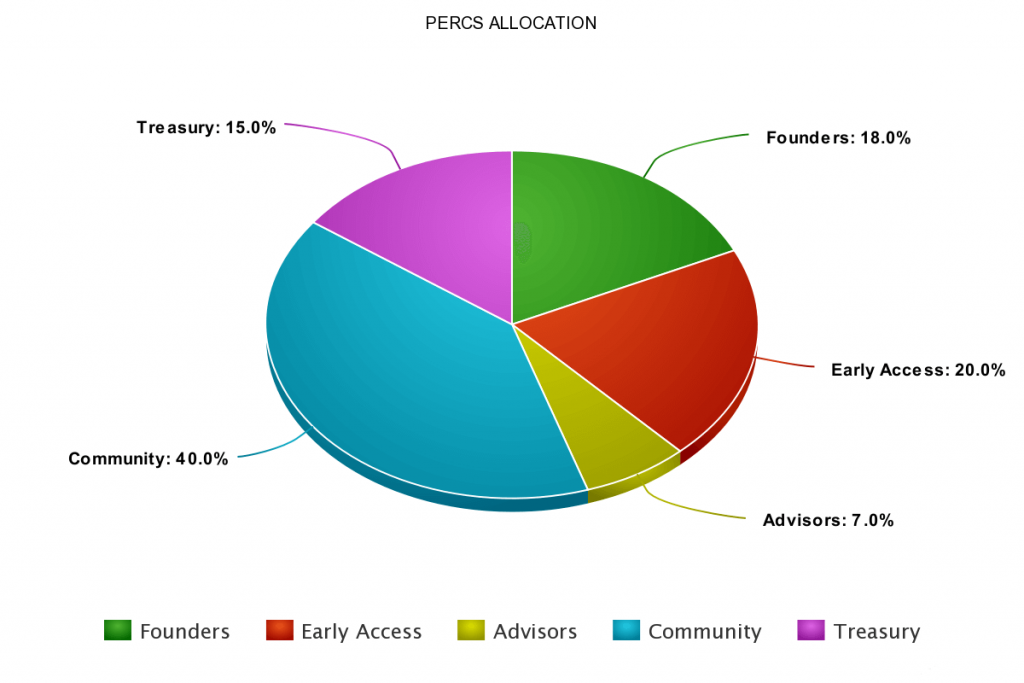 Lượng phân bổ token PERC của Perion Credits