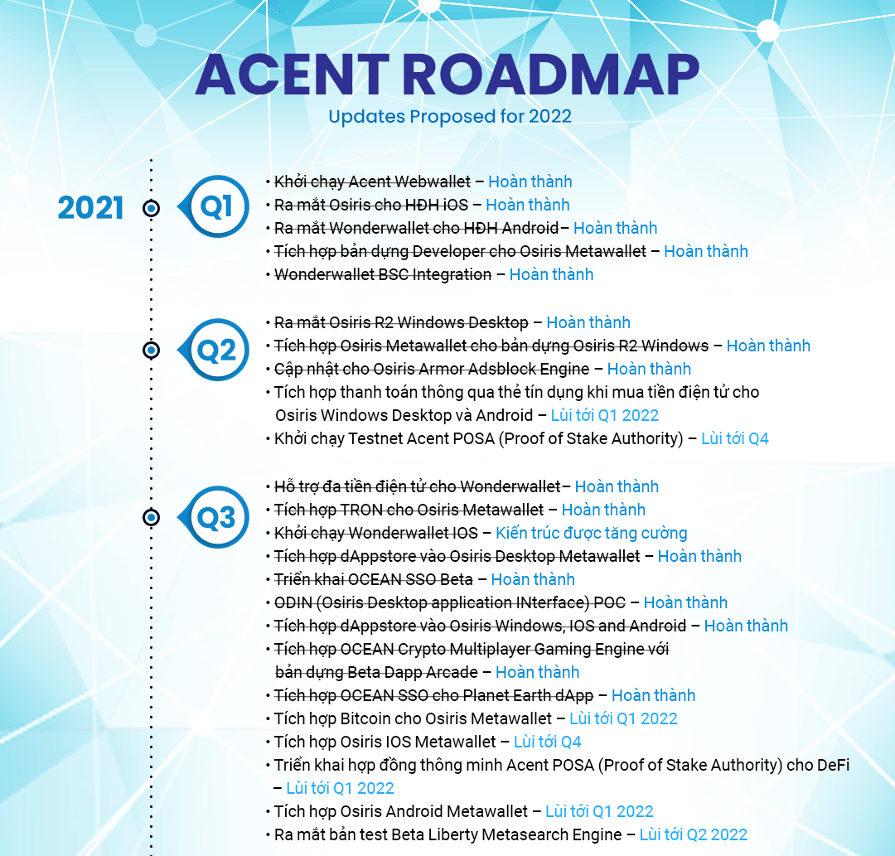 Lộ trình phát triển Acent 2022