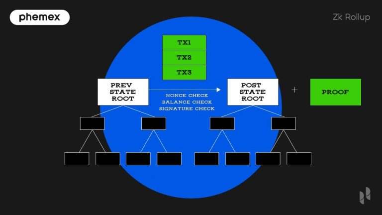Zero-Knowledge RollUps – Giải pháp cho sự kém hiệu quả của Ethereum