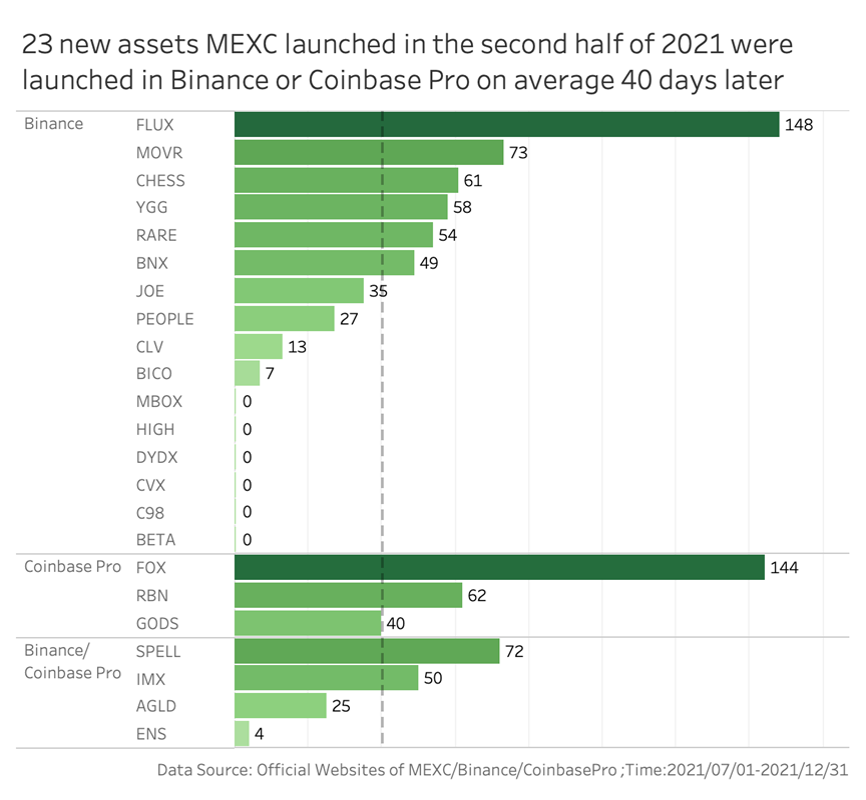 Các token trên MEXC được niêm yết lên Binance & Coinbase