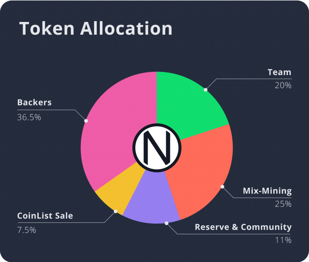 Lượng phân phối token NYM của dự án Nym