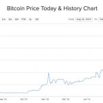 lich-su-gia-bitcoin-1