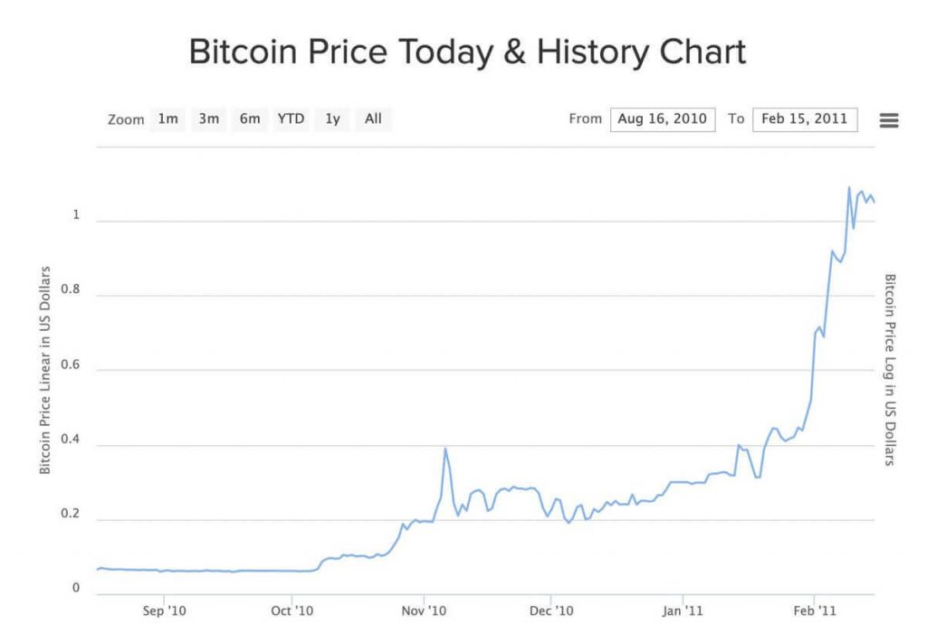 Bitcoin giá 1 đô tại thời điểm này của 11 năm về trước
