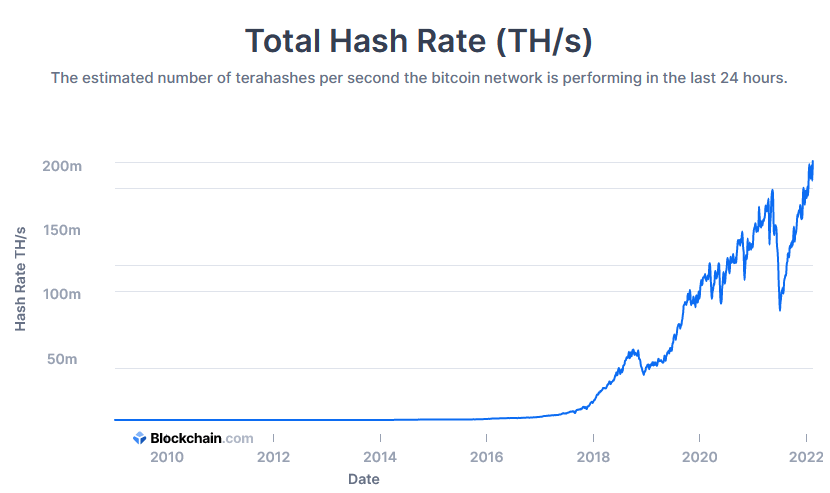 Total Hash Rate của Bitcoin
