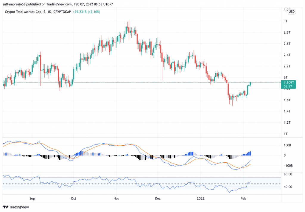 Tổng vốn hoá thị trường tiền điện tử ngày 7/2/2022