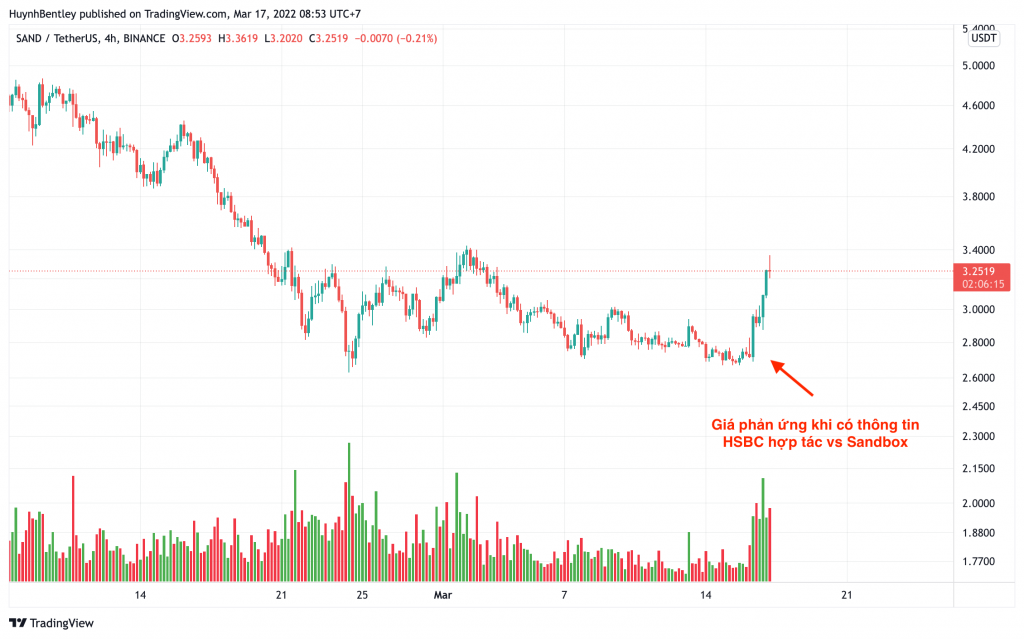 Giá token SANDUSDT tăng mạnh sau thông tin quan hệ đối tác với ngân hàng HSBC