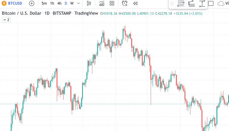 Một số chỉ số on-chain đang tăng, ủng hộ xu hướng tăng giá Bitcoin