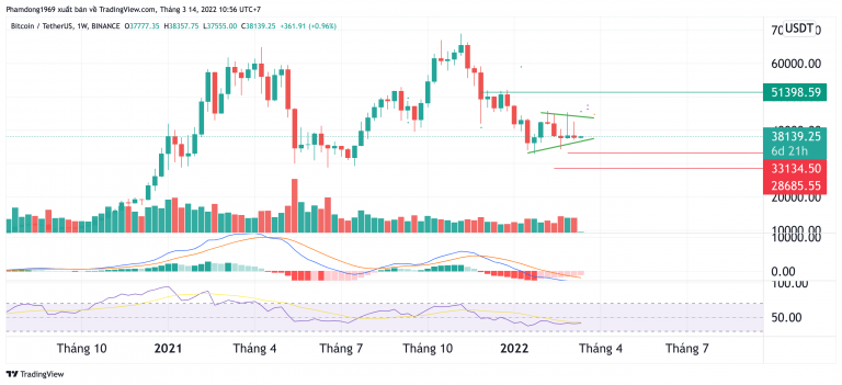 Phân tích giá Bitcoin tuần thứ 11 năm 2022