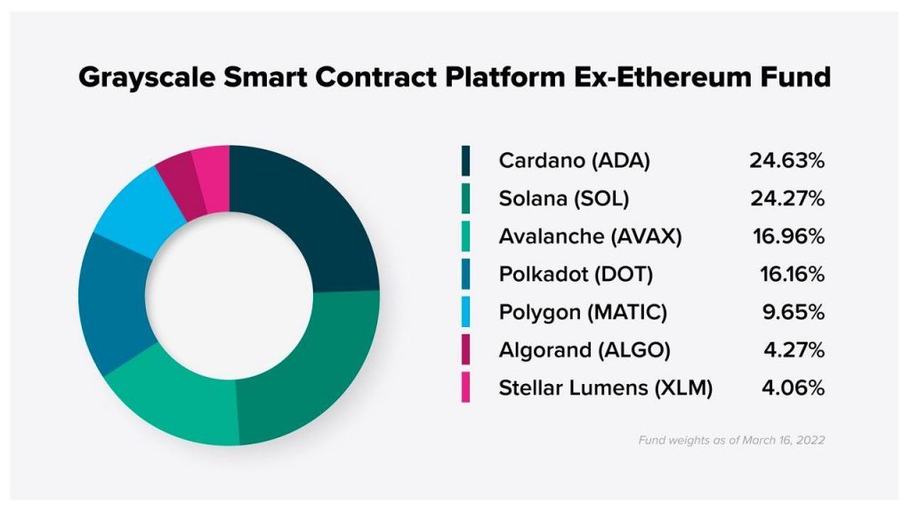 Tỷ lệ vốn trong quỹ đầu tư Grayscale vào các nền tảng hợp đồng thông minh
